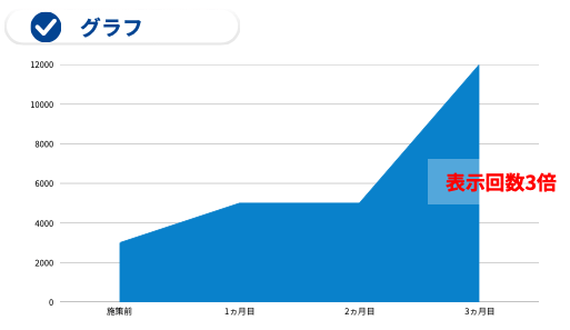 リフォーム会社のビジネスプロフィール閲覧ユーザー数
