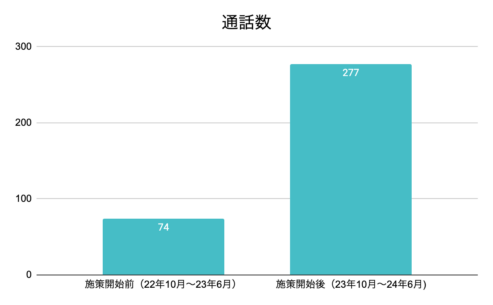 買取店 数値変化