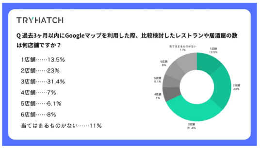 上位3位以内に表示される重要性