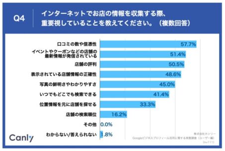 口コミの数や信憑性