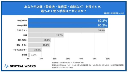 店舗情報を探す際にGoogleマップを利用
