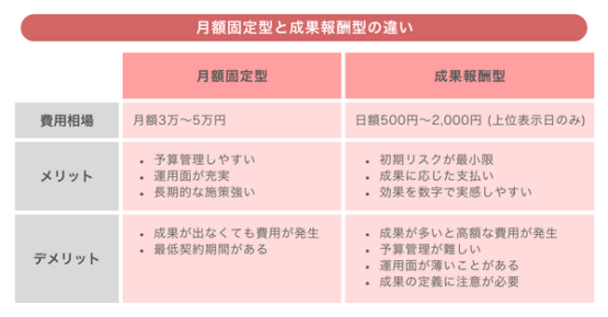 【MEO対策の費用相場】月額固定型と成果報酬型の違い